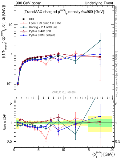 Plot of sumpt-vs-pt-trnsMax in 900 GeV ppbar collisions