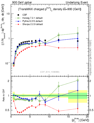 Plot of sumpt-vs-pt-trnsMax in 900 GeV ppbar collisions