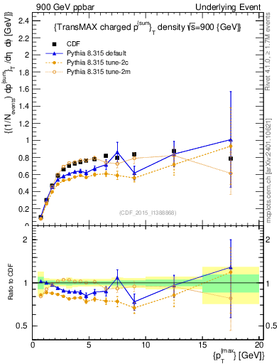 Plot of sumpt-vs-pt-trnsMax in 900 GeV ppbar collisions