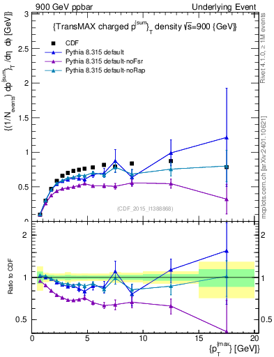 Plot of sumpt-vs-pt-trnsMax in 900 GeV ppbar collisions