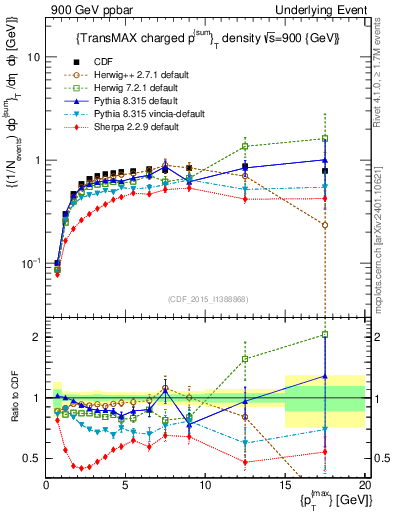 Plot of sumpt-vs-pt-trnsMax in 900 GeV ppbar collisions