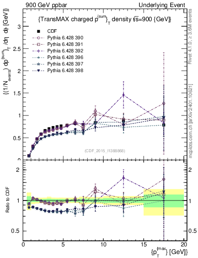 Plot of sumpt-vs-pt-trnsMax in 900 GeV ppbar collisions