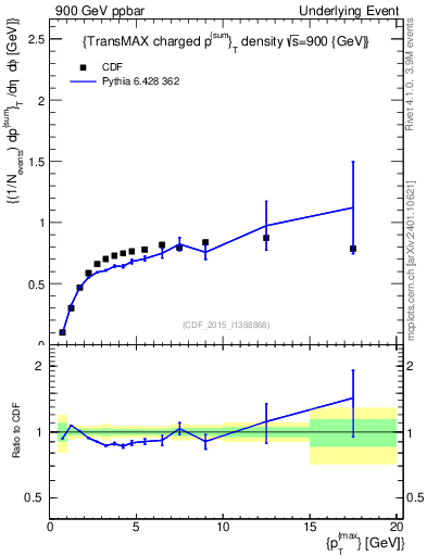 Plot of sumpt-vs-pt-trnsMax in 900 GeV ppbar collisions