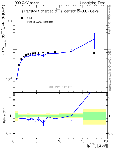 Plot of sumpt-vs-pt-trnsMax in 900 GeV ppbar collisions