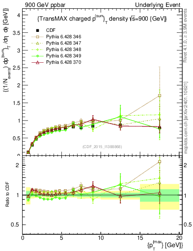 Plot of sumpt-vs-pt-trnsMax in 900 GeV ppbar collisions
