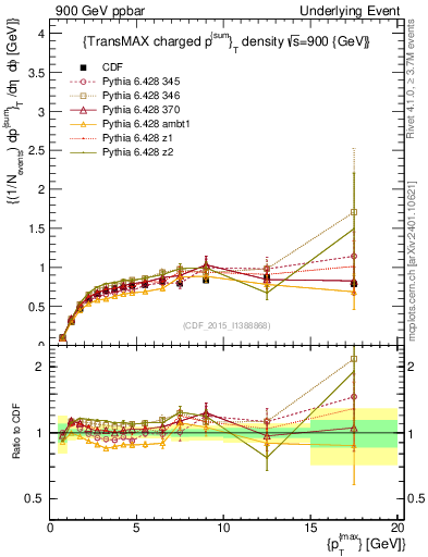 Plot of sumpt-vs-pt-trnsMax in 900 GeV ppbar collisions