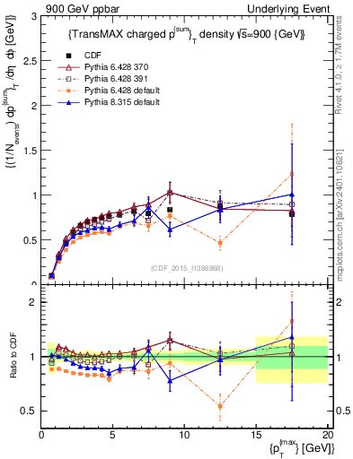 Plot of sumpt-vs-pt-trnsMax in 900 GeV ppbar collisions