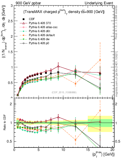 Plot of sumpt-vs-pt-trnsMax in 900 GeV ppbar collisions