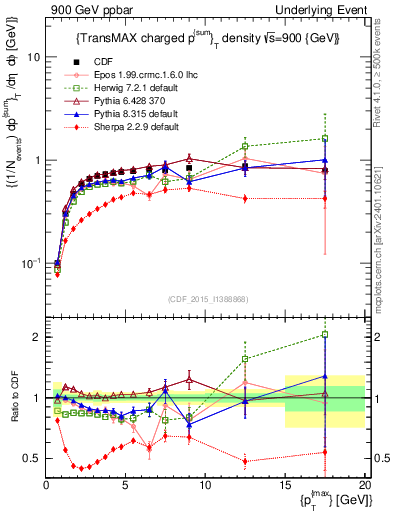 Plot of sumpt-vs-pt-trnsMax in 900 GeV ppbar collisions