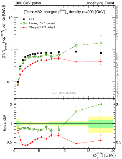 Plot of sumpt-vs-pt-trnsMax in 900 GeV ppbar collisions