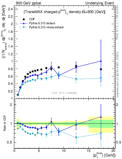 Plot of sumpt-vs-pt-trnsMax in 900 GeV ppbar collisions