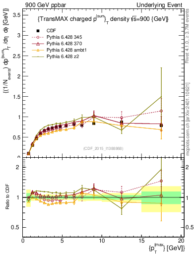Plot of sumpt-vs-pt-trnsMax in 900 GeV ppbar collisions