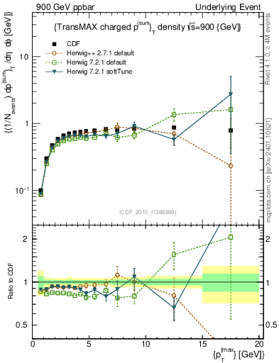 Plot of sumpt-vs-pt-trnsMax in 900 GeV ppbar collisions