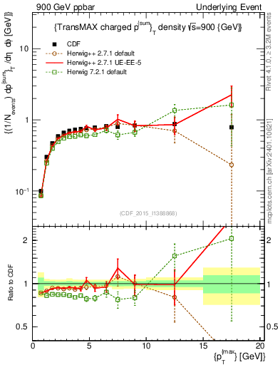 Plot of sumpt-vs-pt-trnsMax in 900 GeV ppbar collisions