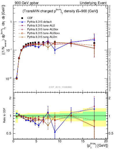 Plot of sumpt-vs-pt-trnsMin in 900 GeV ppbar collisions