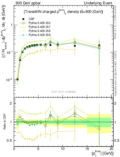 Plot of sumpt-vs-pt-trnsMin in 900 GeV ppbar collisions