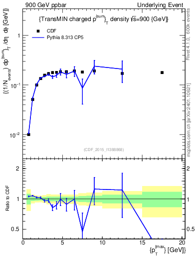 Plot of sumpt-vs-pt-trnsMin in 900 GeV ppbar collisions
