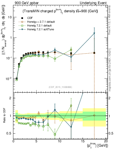 Plot of sumpt-vs-pt-trnsMin in 900 GeV ppbar collisions