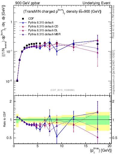 Plot of sumpt-vs-pt-trnsMin in 900 GeV ppbar collisions