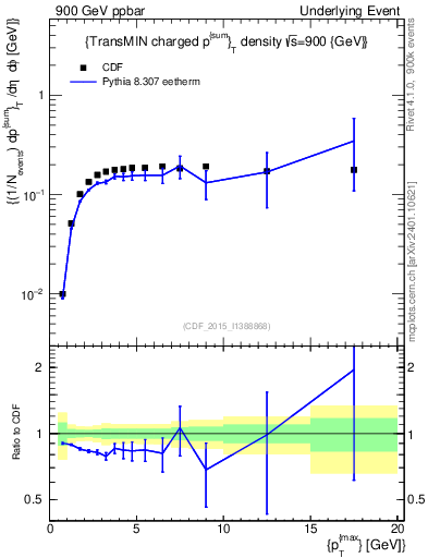 Plot of sumpt-vs-pt-trnsMin in 900 GeV ppbar collisions