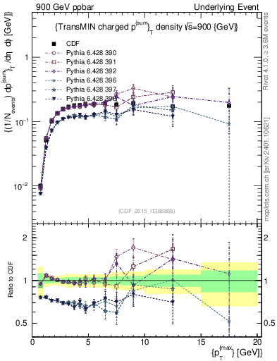 Plot of sumpt-vs-pt-trnsMin in 900 GeV ppbar collisions