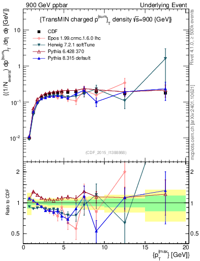 Plot of sumpt-vs-pt-trnsMin in 900 GeV ppbar collisions
