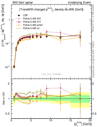 Plot of sumpt-vs-pt-trnsMin in 900 GeV ppbar collisions