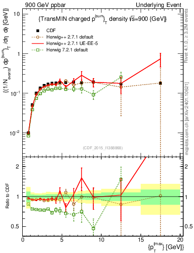 Plot of sumpt-vs-pt-trnsMin in 900 GeV ppbar collisions