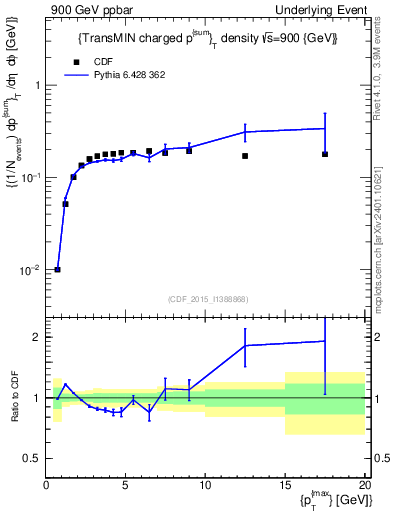 Plot of sumpt-vs-pt-trnsMin in 900 GeV ppbar collisions