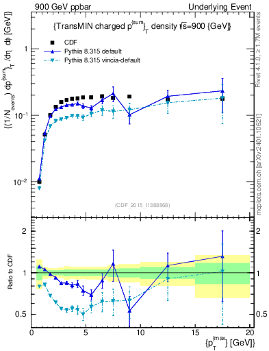 Plot of sumpt-vs-pt-trnsMin in 900 GeV ppbar collisions