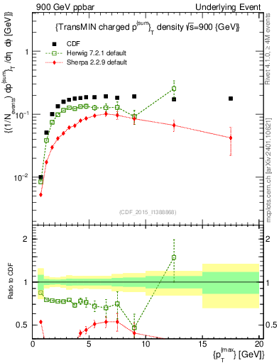 Plot of sumpt-vs-pt-trnsMin in 900 GeV ppbar collisions