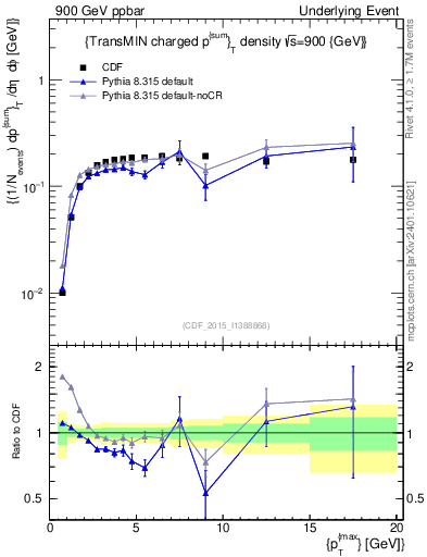 Plot of sumpt-vs-pt-trnsMin in 900 GeV ppbar collisions