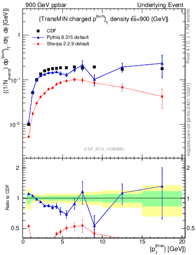 Plot of sumpt-vs-pt-trnsMin in 900 GeV ppbar collisions
