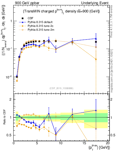 Plot of sumpt-vs-pt-trnsMin in 900 GeV ppbar collisions