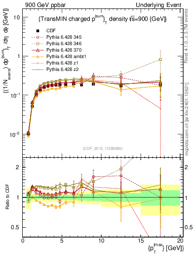 Plot of sumpt-vs-pt-trnsMin in 900 GeV ppbar collisions