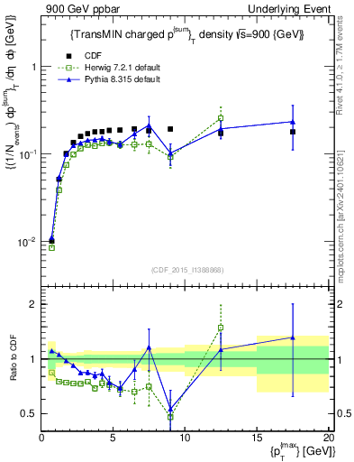 Plot of sumpt-vs-pt-trnsMin in 900 GeV ppbar collisions