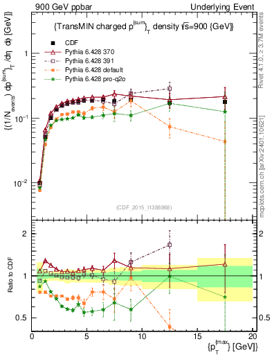 Plot of sumpt-vs-pt-trnsMin in 900 GeV ppbar collisions