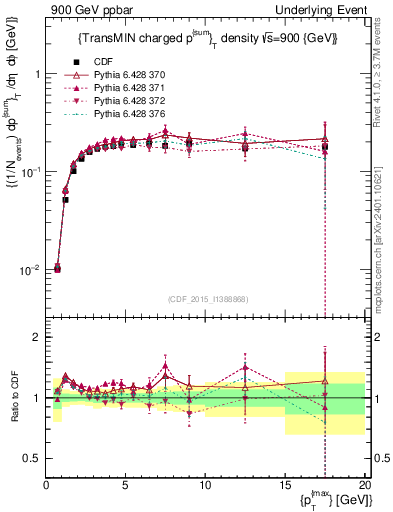 Plot of sumpt-vs-pt-trnsMin in 900 GeV ppbar collisions