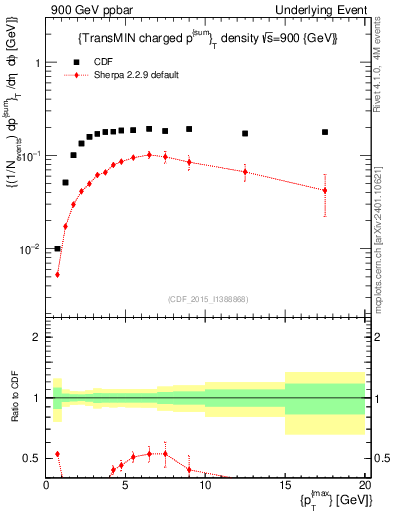 Plot of sumpt-vs-pt-trnsMin in 900 GeV ppbar collisions