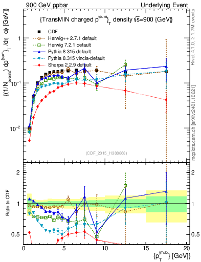 Plot of sumpt-vs-pt-trnsMin in 900 GeV ppbar collisions
