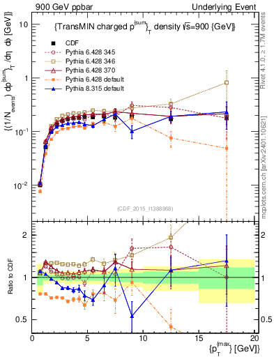 Plot of sumpt-vs-pt-trnsMin in 900 GeV ppbar collisions