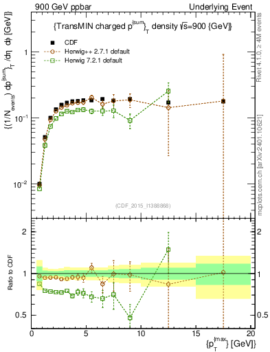 Plot of sumpt-vs-pt-trnsMin in 900 GeV ppbar collisions
