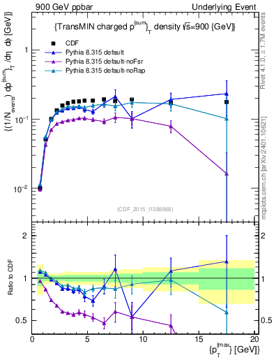 Plot of sumpt-vs-pt-trnsMin in 900 GeV ppbar collisions