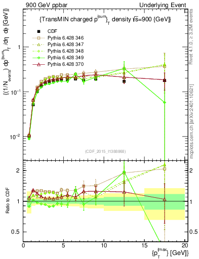 Plot of sumpt-vs-pt-trnsMin in 900 GeV ppbar collisions