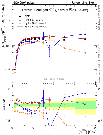 Plot of sumpt-vs-pt-trnsMin in 900 GeV ppbar collisions