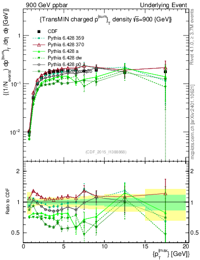 Plot of sumpt-vs-pt-trnsMin in 900 GeV ppbar collisions