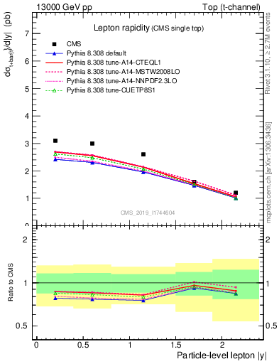 Plot of l.y in 13000 GeV pp collisions