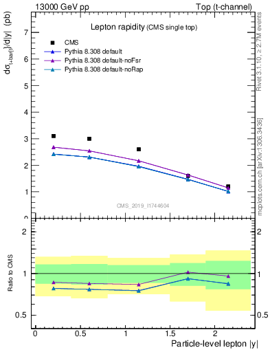 Plot of l.y in 13000 GeV pp collisions