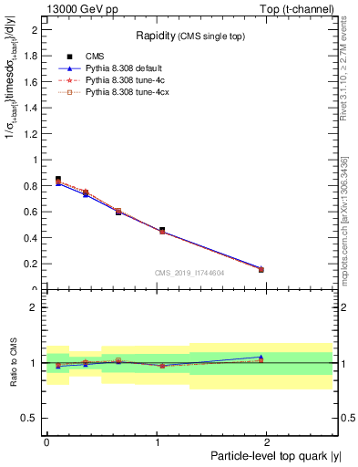 Plot of top.y in 13000 GeV pp collisions