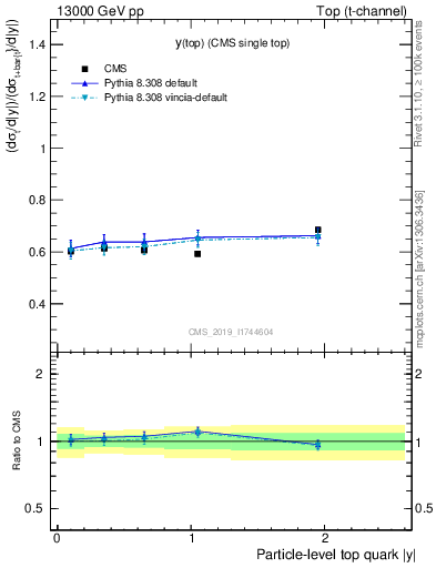 Plot of top.y-r in 13000 GeV pp collisions